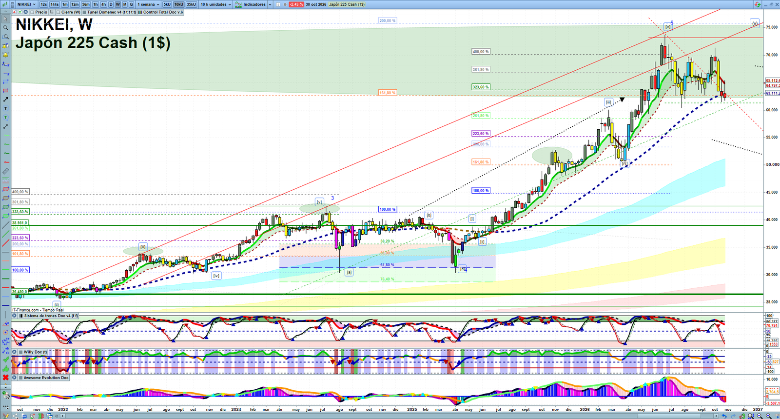 Nikkei weekly technical analysis chart reviewing price action, trend context and market structure